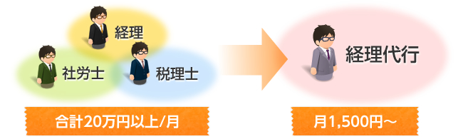 合計20万円以上/月→月1,500円～